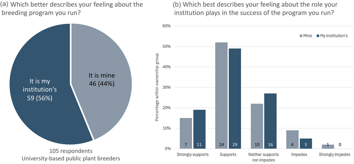 Sustaining public plant breeding programs across generations
